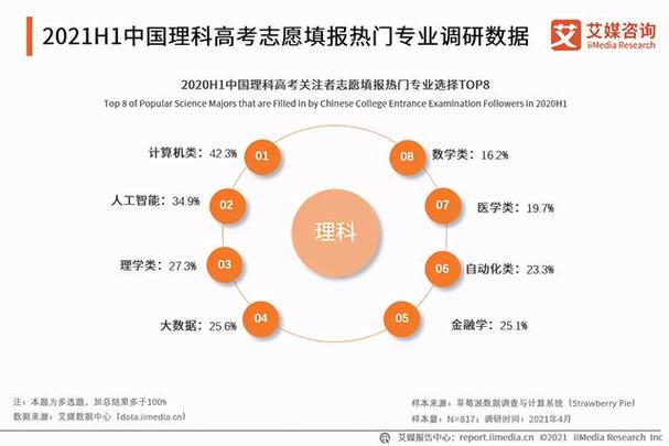 2021中国高考志愿填报考生需求调研及就业前景大数据分析报告