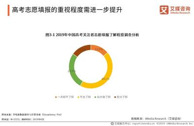 艾媒报告|2019中国高考志愿填报行业用户需求及市场潜力预判