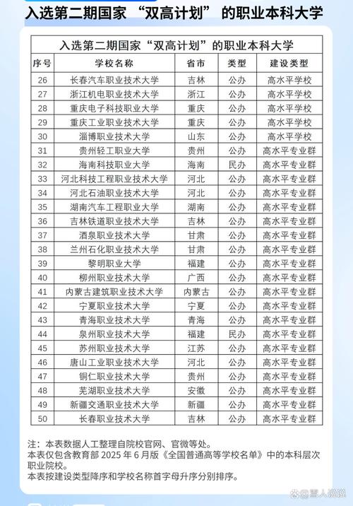 这些职业本科大学入选国家"双高计划"